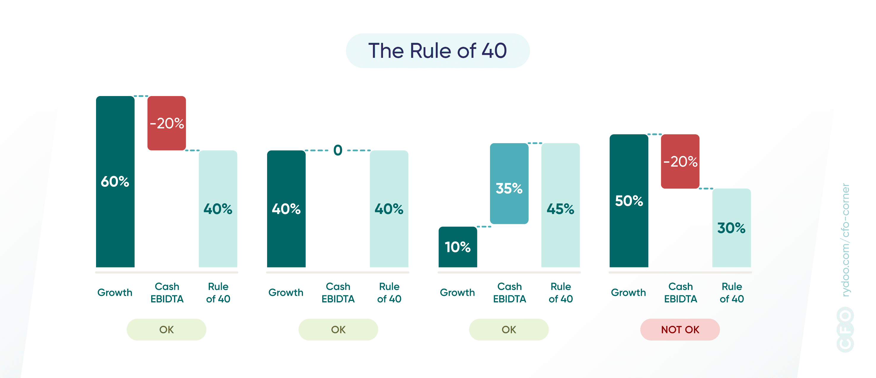 CFO Corner graph