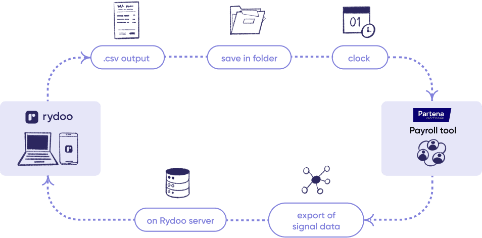 Partena 2 way integration 03