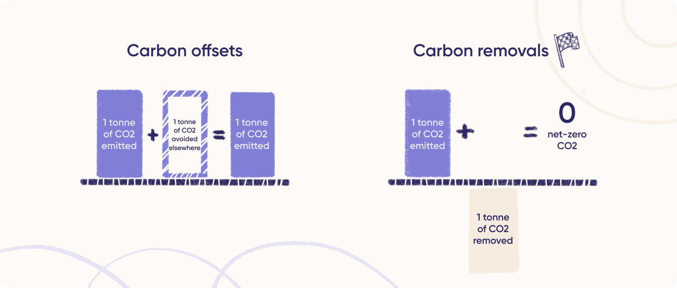 Carbon neutral graphs 1370x584