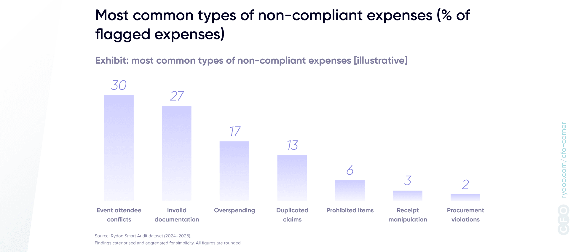 Cfo corner expense data 2