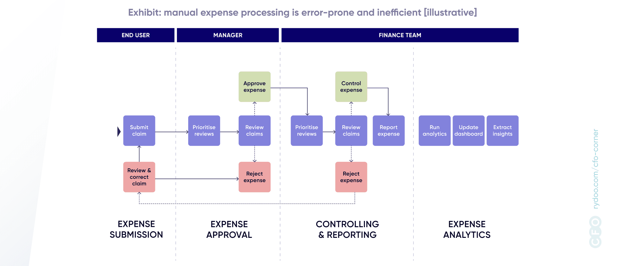 Cfo corner expense data 3