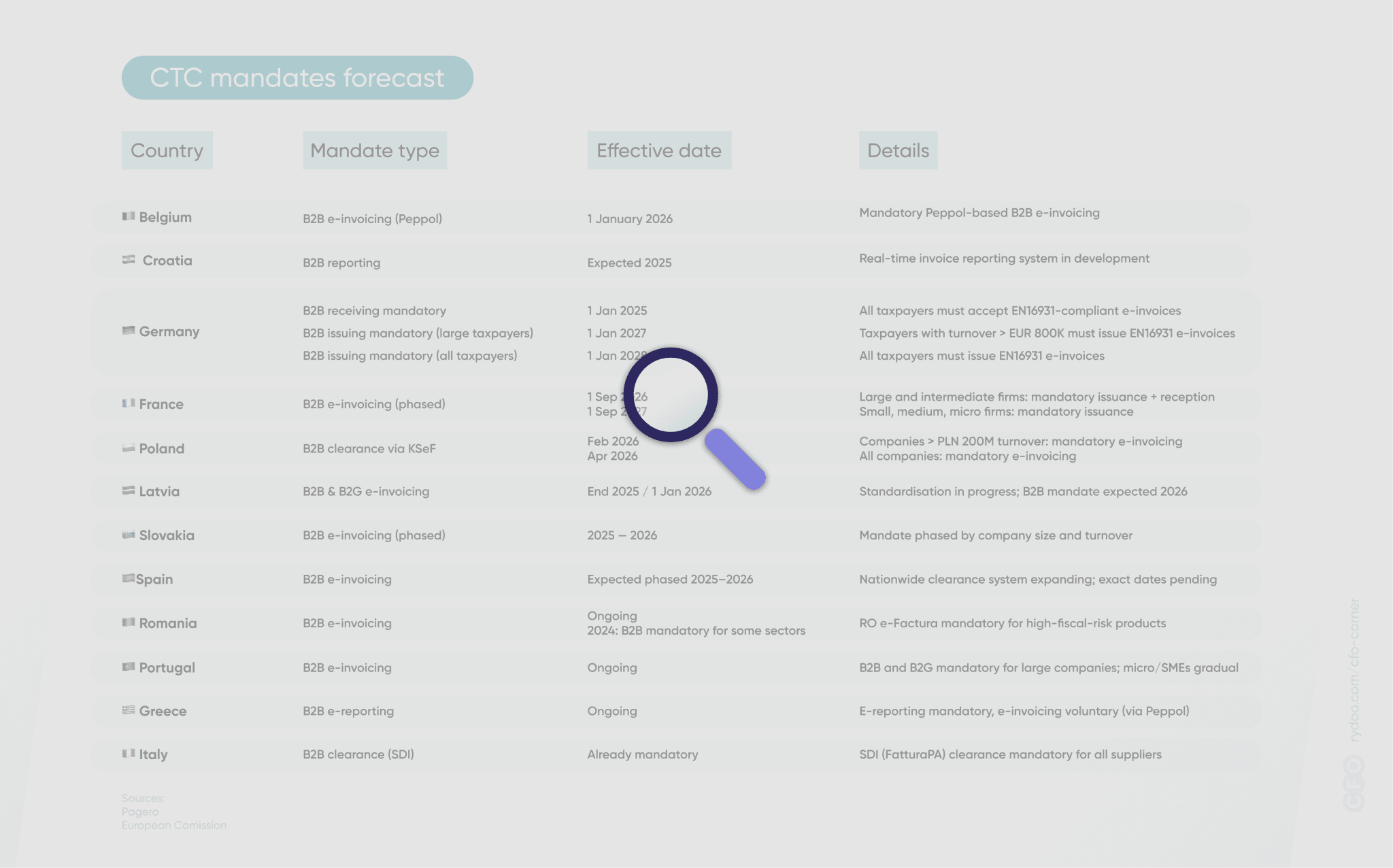 Ctc mandates e invoicing