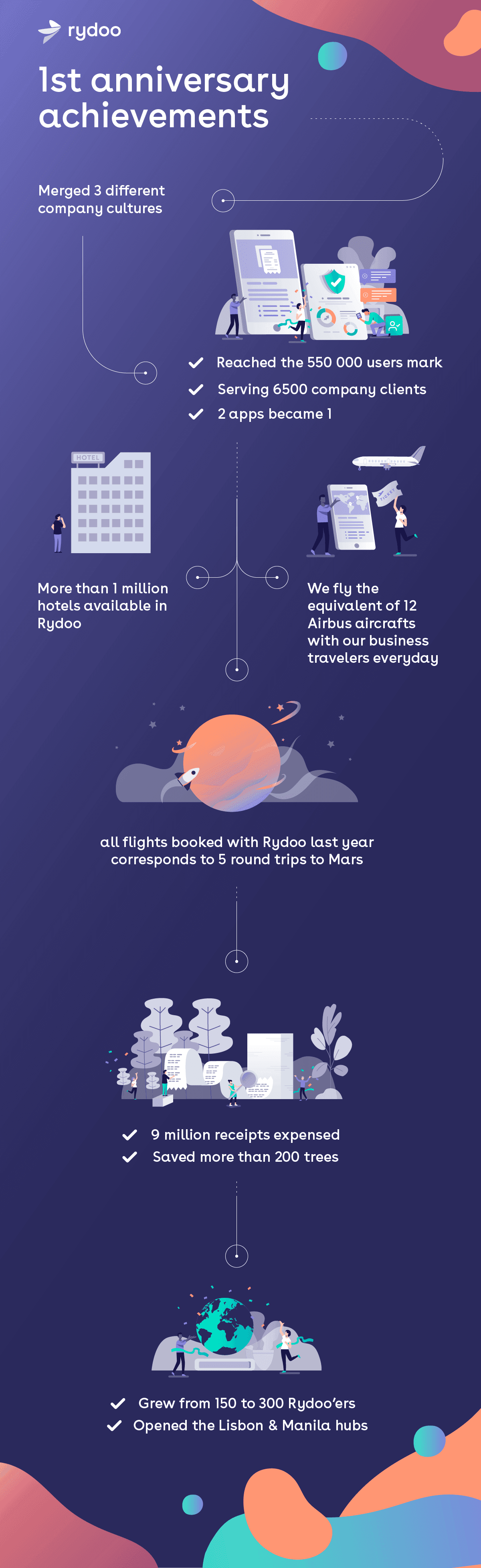 F11e043e455bbcb4ee2c46fc0b65be92f3998f58 rydoo 1stanniversary infographics