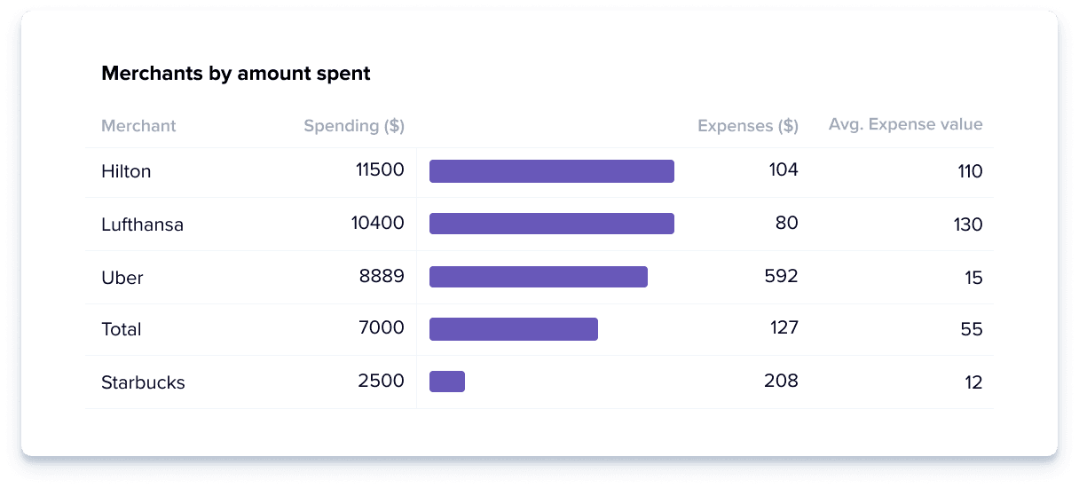 Identify cost savings
